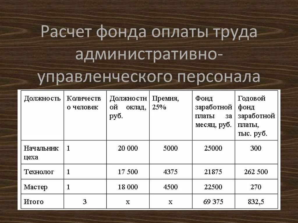 Фонд начислений заработной платы