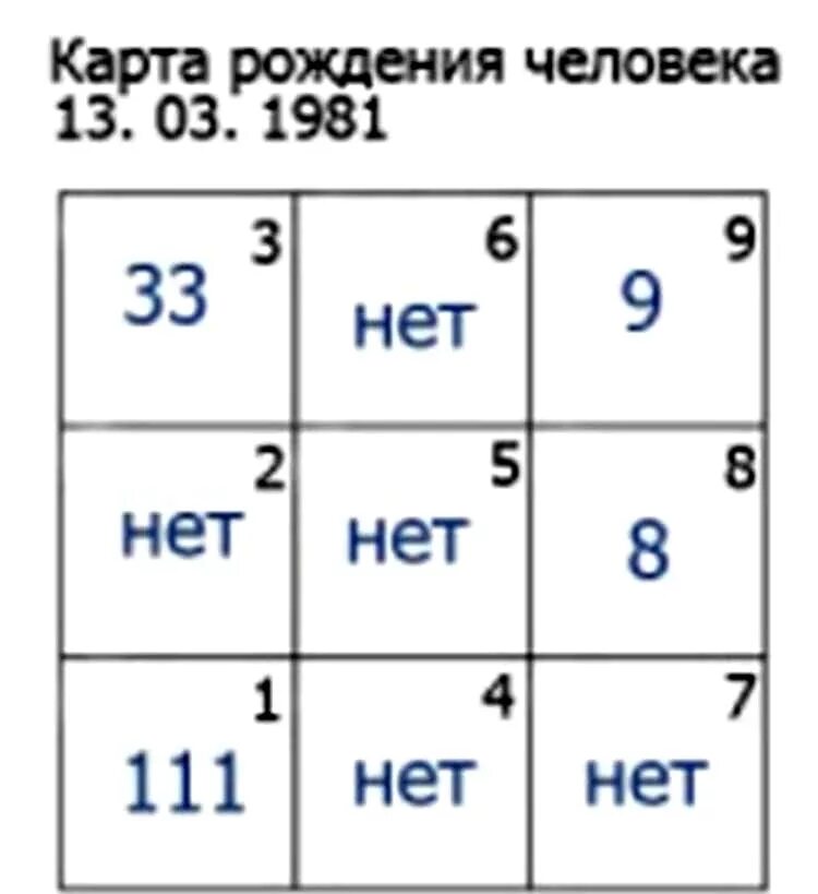 Карта рождения. Карта рождения по дате рождения. Нумерология карта рождения. Карта нумерология по дате рождения.