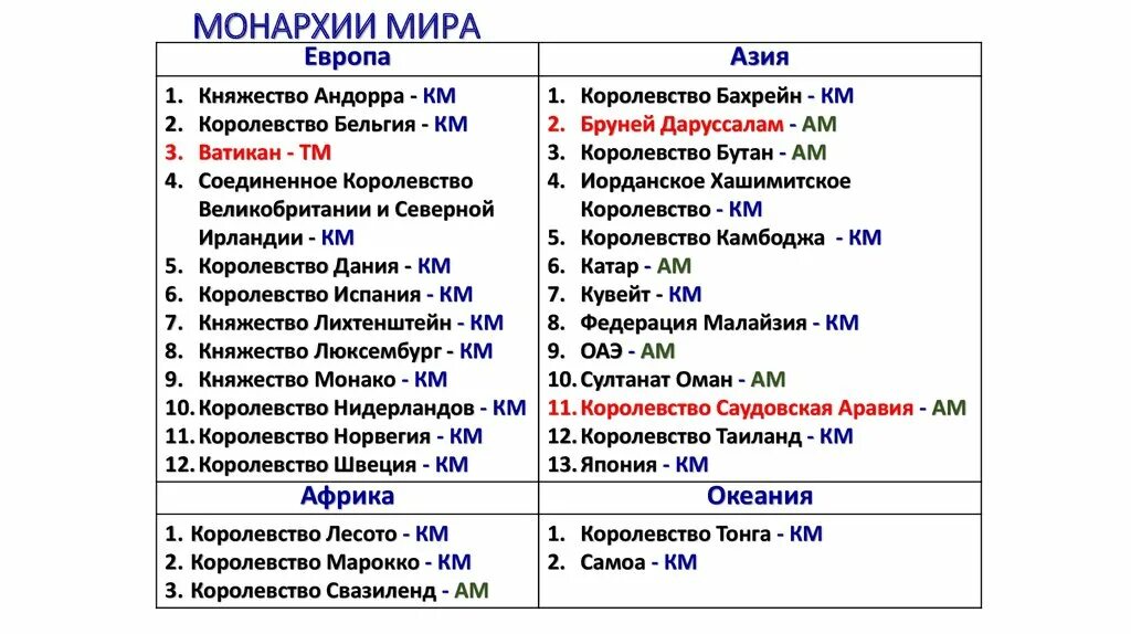 Форма правления зарубежной европы. Страны монархии список. Монархия в мире список стран. Список государств монархий в мире. Конституционная монархия страны.