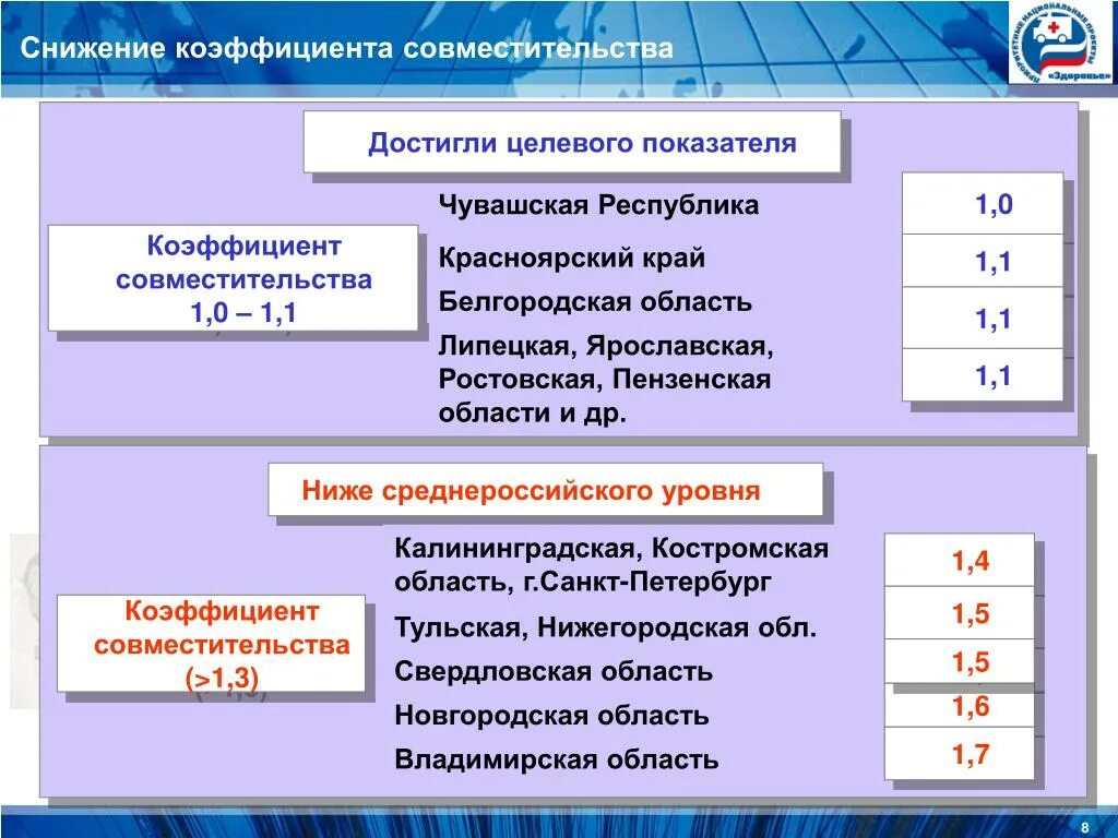 Понижающий коэффициент 0. Коэффициент совместительства. Коэффициент совместительства врачей формула. Рассчитать коэффициент совместительства. Снижение коэффициента совместительства.