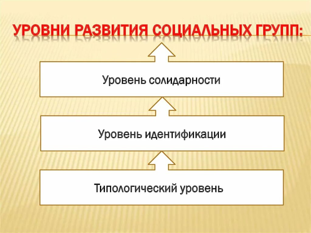 Формирование социальных групп. Уровни развития группы. Уровни больших социальных групп. Этапы развития социальной группы.