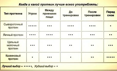 Сколько принимать протеина для роста мышц
