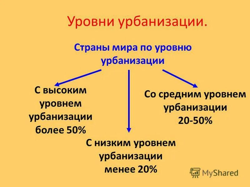 Уровни урбанизации. Показатели урбанизации. Уровни и темпы урбанизации. Уровни урбанизации стран.