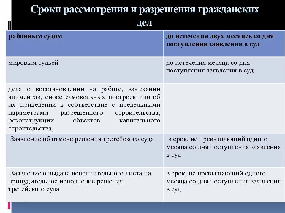 Сроки рассмотрения гражданского иска. Сроки рассмотрения и разрешения гражданских дел. Сроки рассмотрения дел в суде. Сроки рассмотрения гражданских дел в суде. Сроки рассмотрения дела гражданских дел.