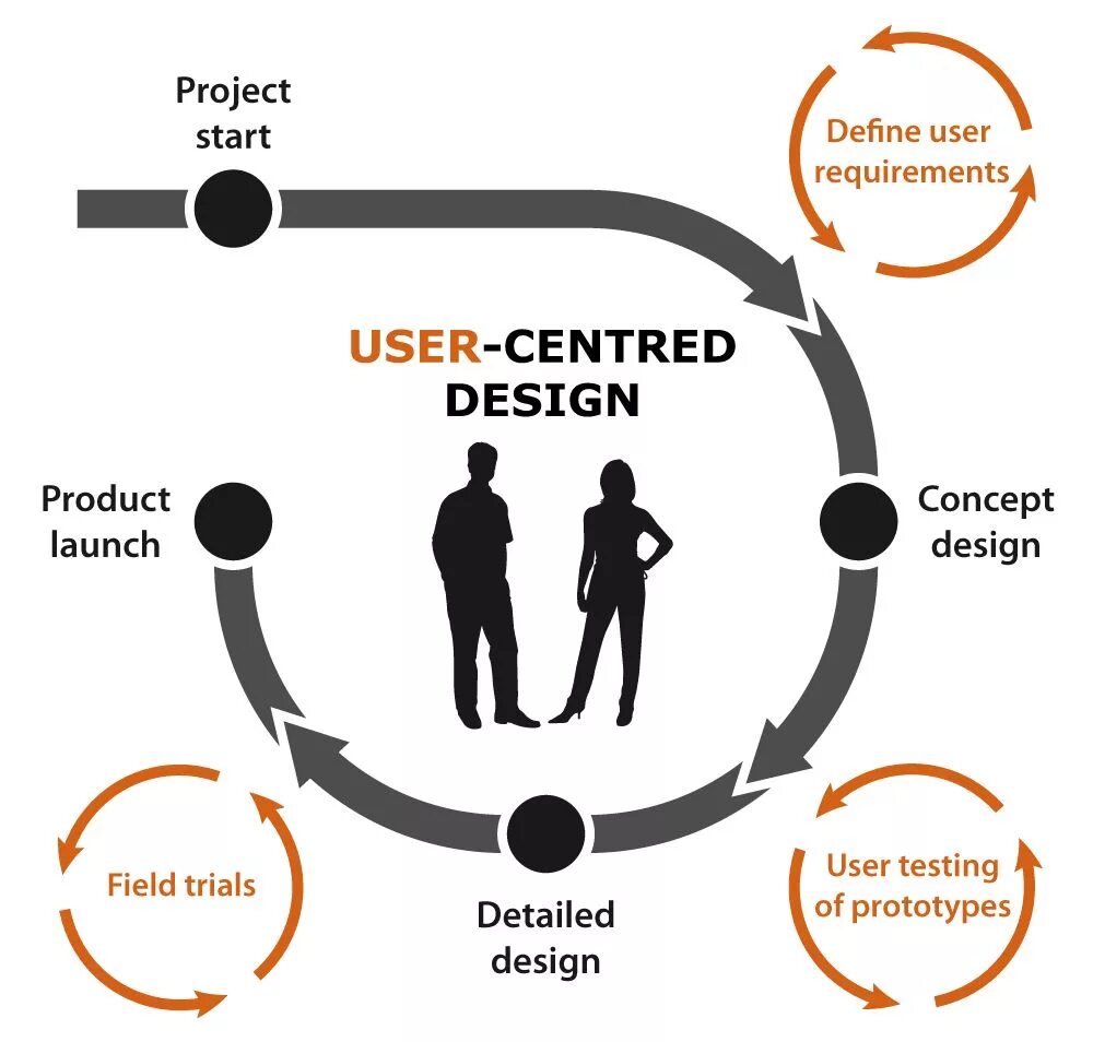 Варианты user. Дизайн ориентированный на пользователя. User Centered Design. User Centered Design process. User Centered Design и goal Oriented Design.