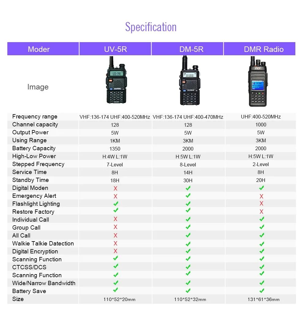 Baofeng частоты каналов. Baofeng UV-5r частоты. Рация Baofeng DM-5r. Размеры рации Baofeng UV-82. Uv5r UHF Frequencies.