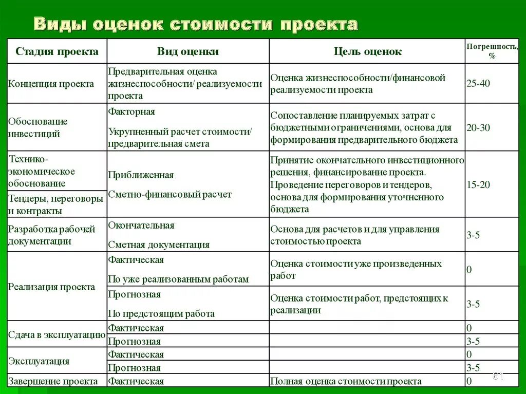 Оценки стоимости операций методом "снизу вверх". Виды оценок стоимости проекта. Оценка стоимости проекта. Оценка затрат проекта. Методика оценки расходов