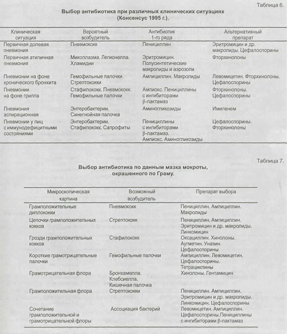 Антибиотики при стрептококковой пневмонии. Антибиотики таблица. Антибиотики препараты выбора. Выбор антибиотика при пневмонии.