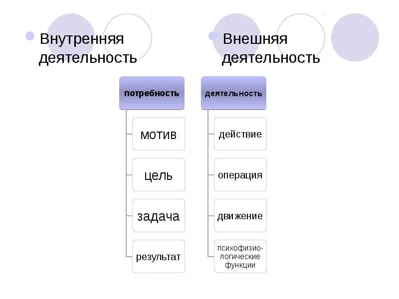 Действия операции мотив. Структуры внешней и внутренней деятельности. Внешняя структура деятельности. Внутренняя структура деятельности в психологии. Внешняя и внутренняя деятельность.