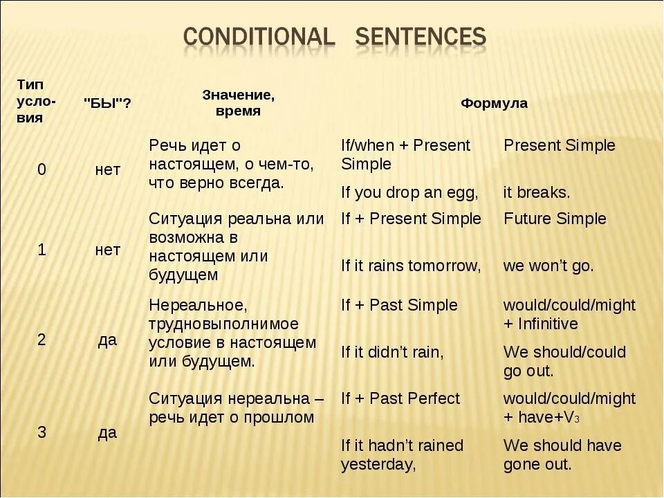 Conditionals таблица. Conditionals правила. Conditionals правило. 0 1 2 3 Тип в английском языке.