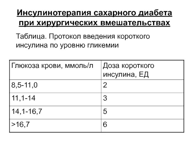 Сколько единиц инсулина колоть. Схема введения инсулина по сахару крови. Схема введения инсулина по уровню сахара. Как рассчитать дозу короткого инсулина.