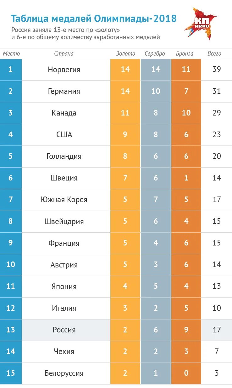 результаты летней олимпиады. общекомандный зачет. итоги олимпиады. итоги зимних олимпийских игр. итоги результатов олимпиады.