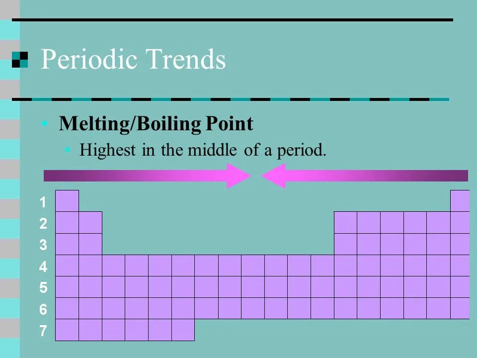 Melting point in Periodic Table. Melting point trends. Periodic Table trends. Melting and boiling point in the Periodic Table.