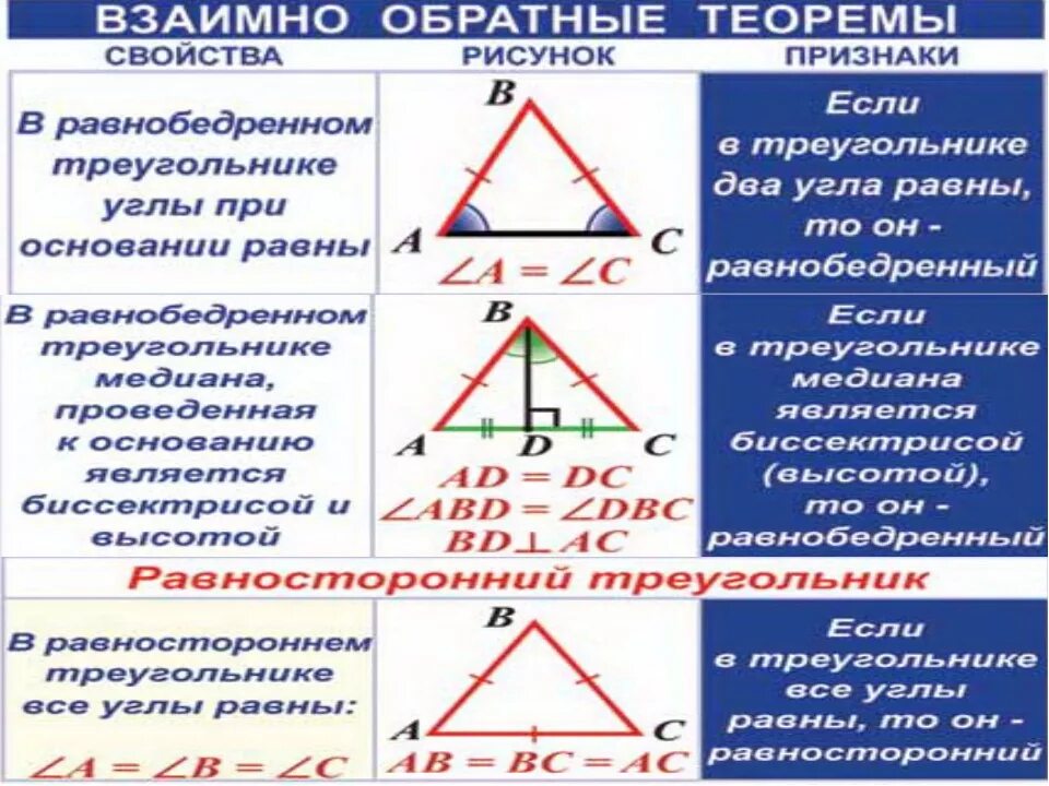 Свойства равностороннего треугольника. Свойства и признаки равнобедренного треугольника. Равнобедренный и равносторонний треугольник свойства и признаки. Характеристики треугольника.