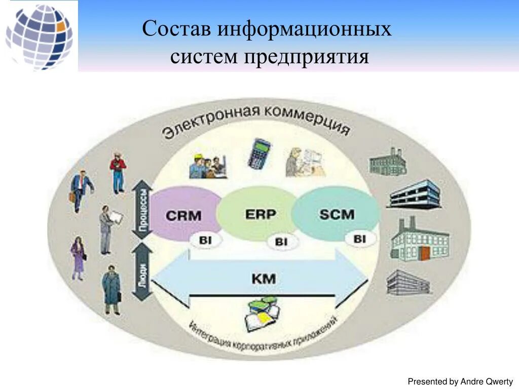 Часто ис. ERP-система. Системы управления предприятием ERP. Корпоративные информационные системы. Система планирования ресурсов предприятия (ERP).