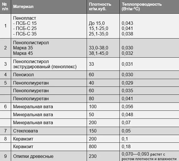 Материалов в другие регионы. Коэффициент теплопроводности утеплителей таблица. Утеплитель 100 мм коэффициент теплопроводности. ЭППС 150 мм теплопроводность. Коэффициент теплопроводности утеплителя.