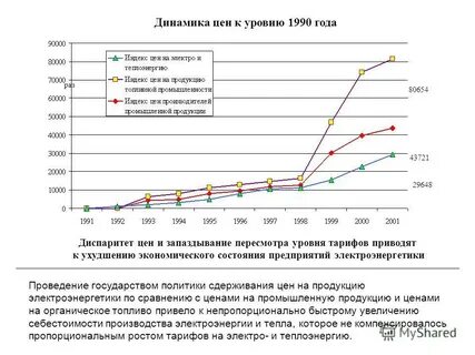 Уровень цен по годам