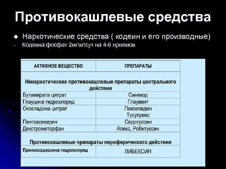 Противокашлевые препараты тест. Наркотические противокашлевые. Противокашлевые средства препараты. Наркотические и ненаркотические противокашлевые препарат. Противокашлевые центрального наркотического действия:.