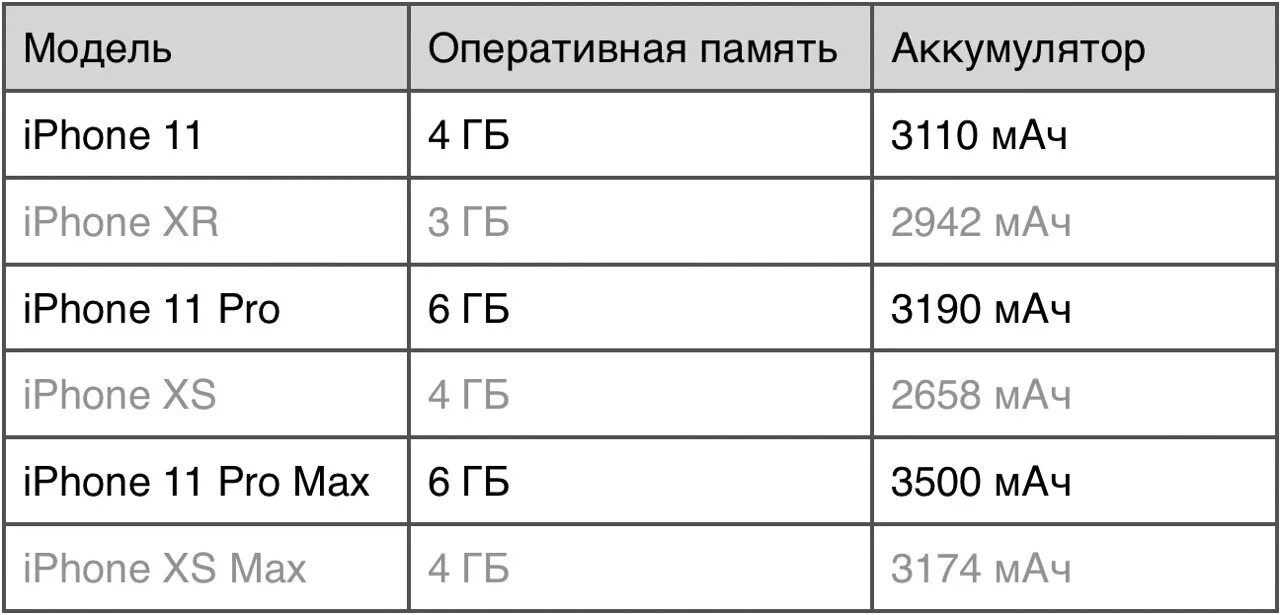 Сколько макс м. Оперативная память айфон 11 pro. сколько оперативной памяти в айфон 11. оперативная память на 11 айфоне 64 гб. емкость аккумулятора айфон 11.