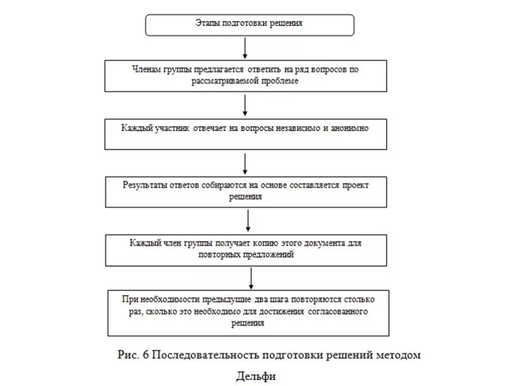 Этапы подготовки управленческого решения. Последовательность подготовки документа. Порядок подготовки решений. Установите последовательность подготовки документа. Цепочка подготовки документа.