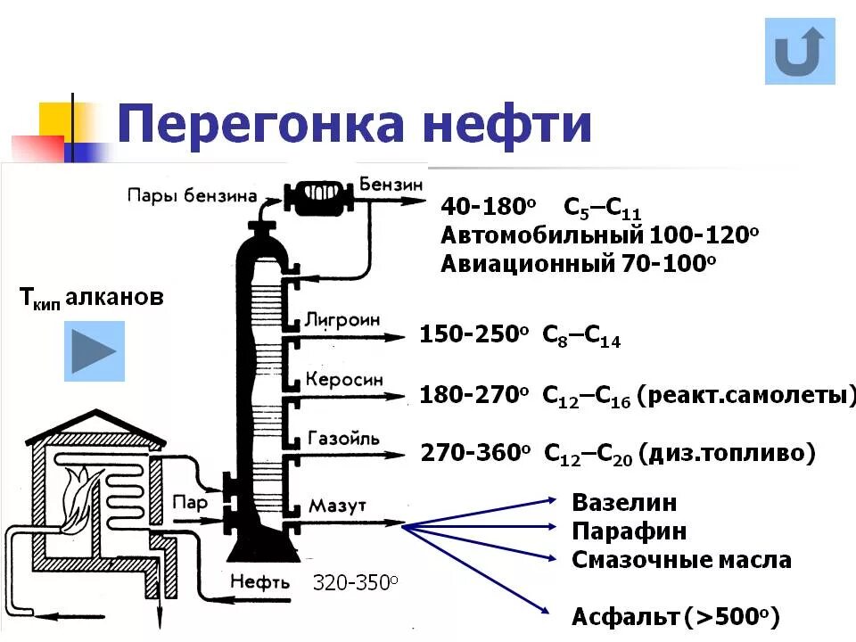 Ректификационная колонна для переработки нефти схема. Фракционная перегонка нефти схема. Первичная перегонка нефти схема. Процесс переработки нефти в бензин схемы. Получение керосина