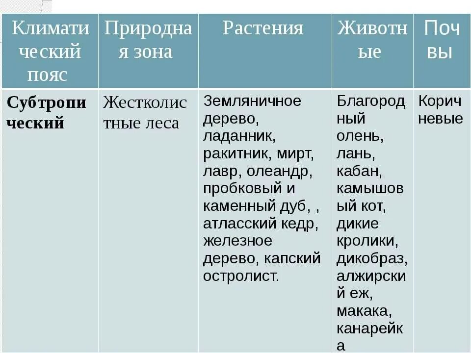 Субтропики таблица природная зона. Таблица природные зоны природных климатических поясов. Растительный мир природных зон России таблица. Характеристика природных зон. Таблица географическое положение климат почвы растительность животные