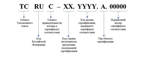 Формирование номера