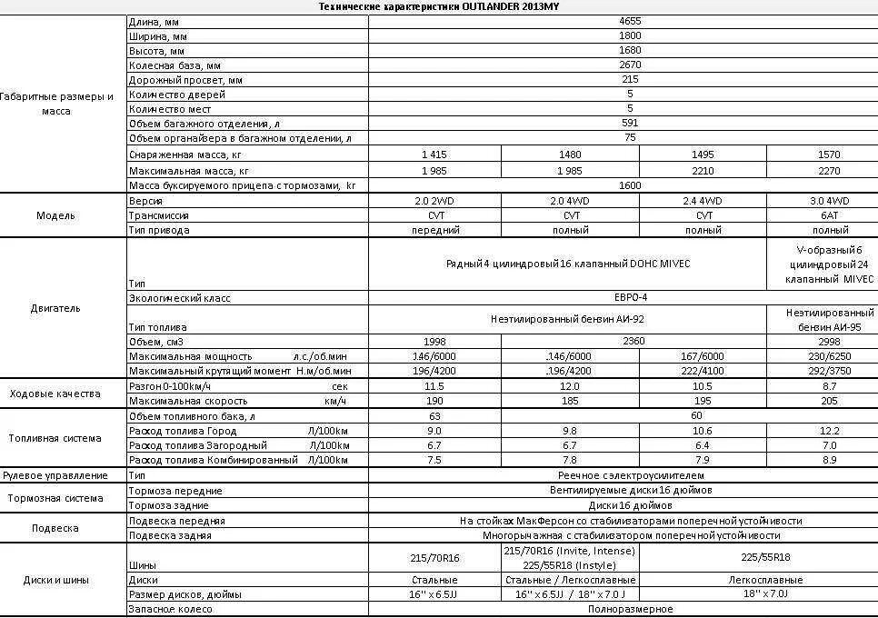 Mitsubishi outlander расход. Технические характеристики двигателя Mitsubishi Outlander 1 поколения. Технические характеристики Митсубиси Аутлендер 3 поколения. Митсубиси Аутлендер 1 поколения технические характеристики. Митсубиси Аутлендер 3 технические характеристики.