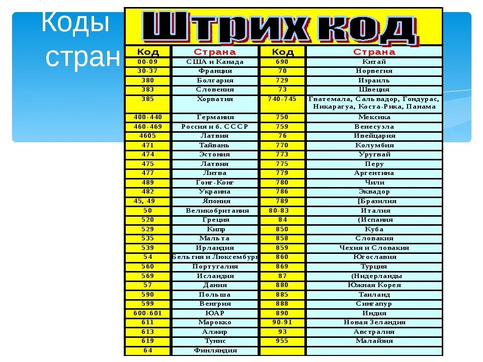 Код страны 880. Коды штрих коды стран производителей. Штрих код по коду какая Страна. Код страны 694 на штрихкоде. Код страны 793 на штрихкоде какая Страна.