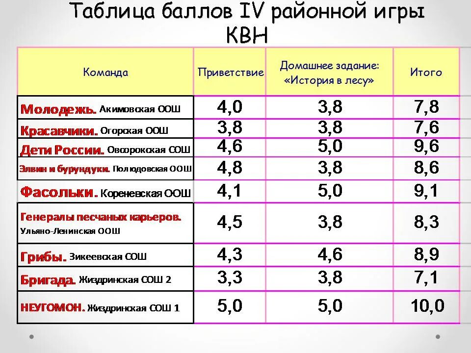 Таблица среднего балла в школе