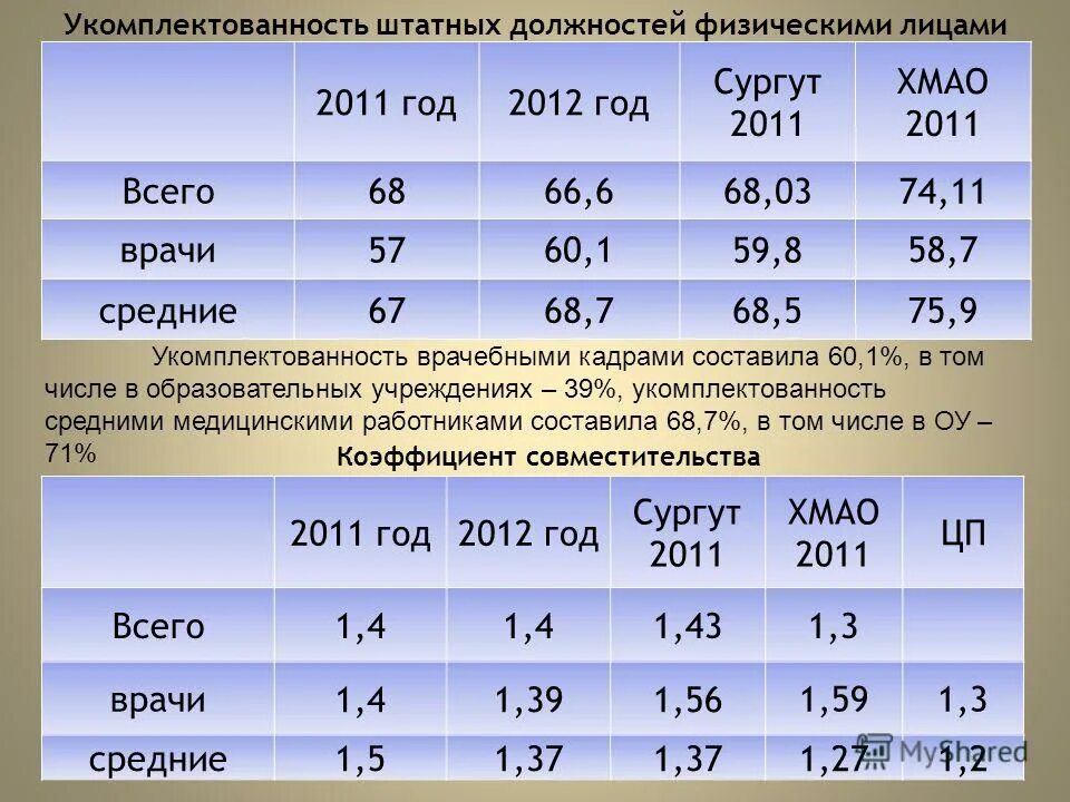 количество должностей единиц. нормативы нагрузки медицинской сестры процедурной. должности в медицинской организации. штат отделения. число штатных должностей.