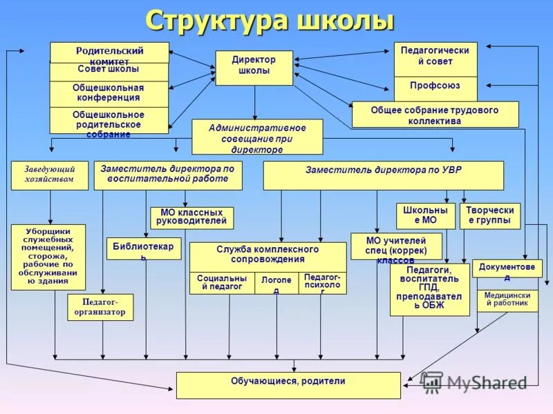 Учебный состав школы. Структура школы. Организационная структура школы. Производственная структура школы. Структура школьной организации.