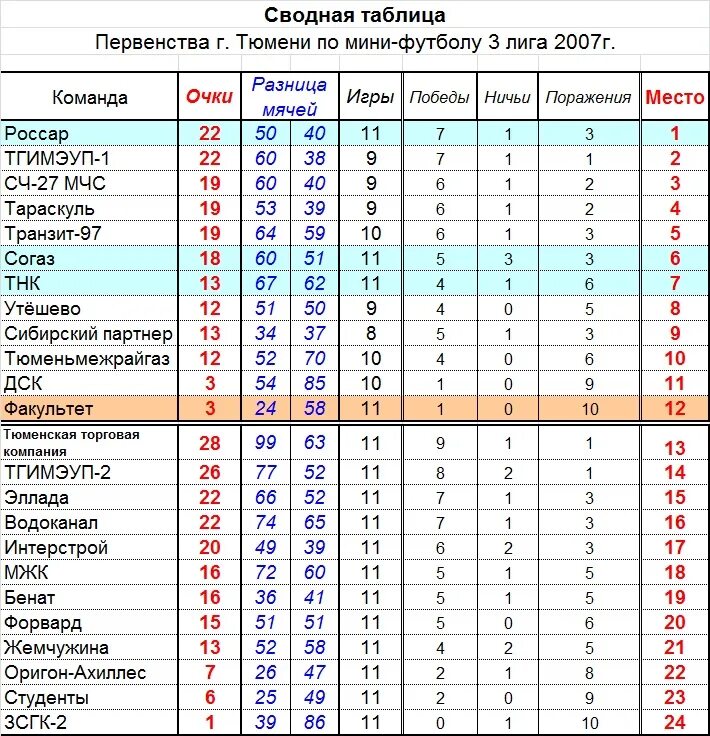 Таблица чр по футболу 1 лига. Итоговая таблица. Итоговая таблица футбол. Итоговая таблица соревнований по футболу. Итоговая таблица чемпионата России по футболу.