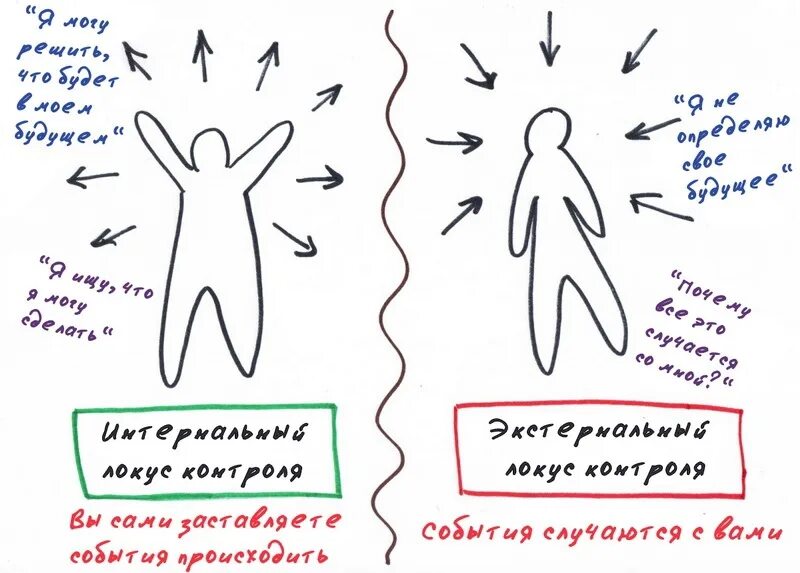 Методика контроль роттера