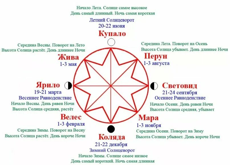 Солнцестояние в декабре 2025 года какого числа. Колесо года славянские праздники. славянский кологод-славянский календарь. кологод праздники славян. славянский календарь основные славянские праздники.
