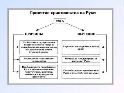 Какие события непосредственно предшествовали принятию руси