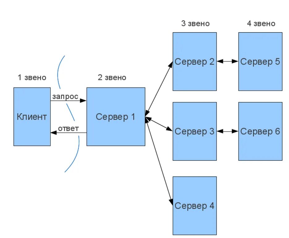 Многозвенный клиент-серверная архитектура пример. Трехзвенная (многозвенная) архитектура "клиент – сервер". Двухзвенная клиент-серверная архитектура. Трехзвенная клиент-серверная архитектура.