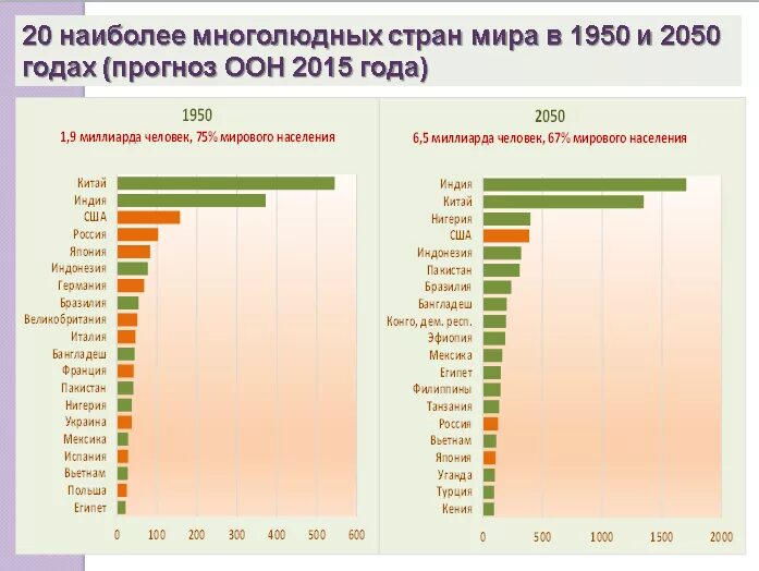 Какая Страна самая многонаселенная. Как изменялось место россии в мировом населении