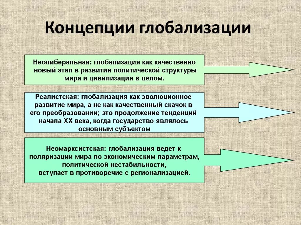 Концепции глобализации. Основные концепции глобализации. Понятие глобализации. Подходы к глобализации.