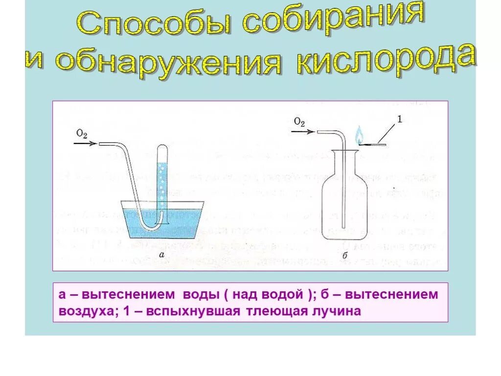 Кислород и тлеющая лучинка реакция. Лучинка и кислород реакция. Собирание кислорода методом вытеснения воздуха рисунок. Способы обнаружения кислорода. Азот можно собирать вытеснением воды