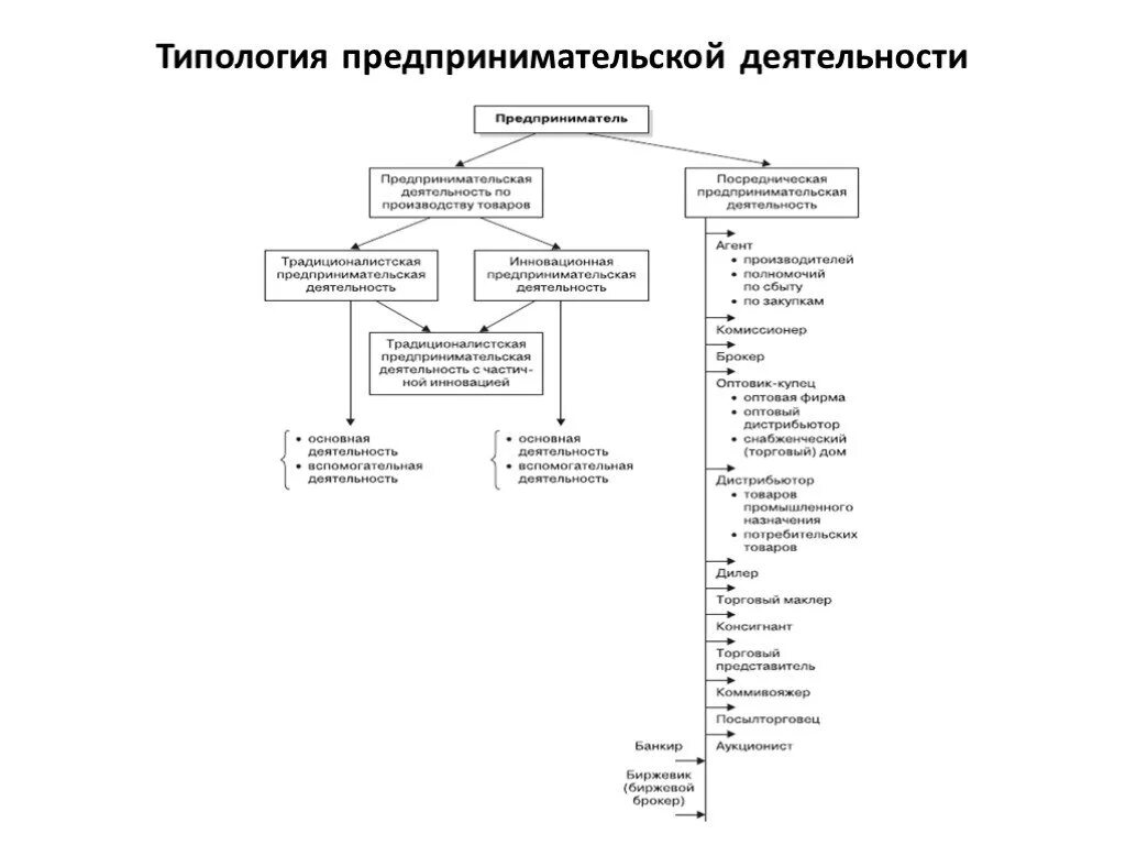 Классификация видов предпринимательской. Общие принципы типологии предпринимательства. схема фаз посреднического коммерческого предпринимательства.. типология предпринимательской деятельности. типология деятельности схема.