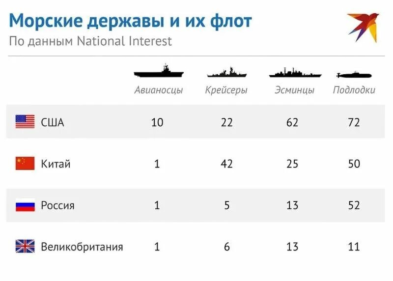 Сравнение флота. Морской флот Китая и России сравнение. Численность подводного флота России. Морская держава. Численность подводного флота по странам.