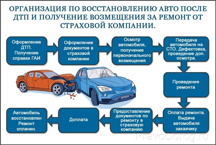 Оценить ремонт автомобиля. Осмотр автомобиля. восстановление автомобилей после дтп. неисправности автомобиля. оценка авто после дтп.