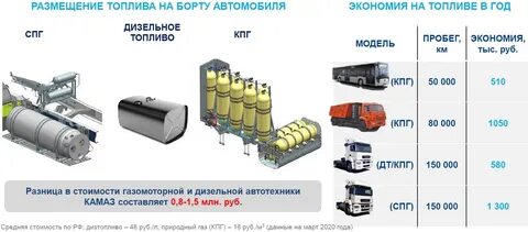 чем отличается спг от кпг