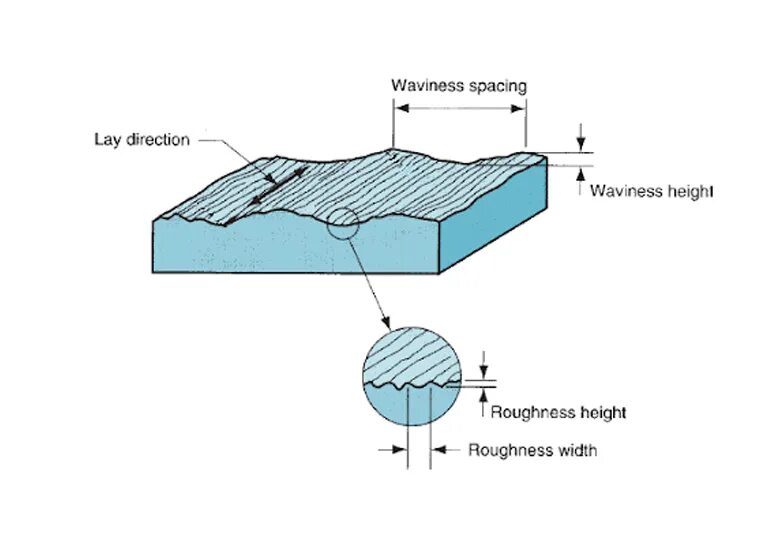 Flatter means. Surface Roughness. Surface Roughness characteristic. Flat surface. Roughness, Brake surface.