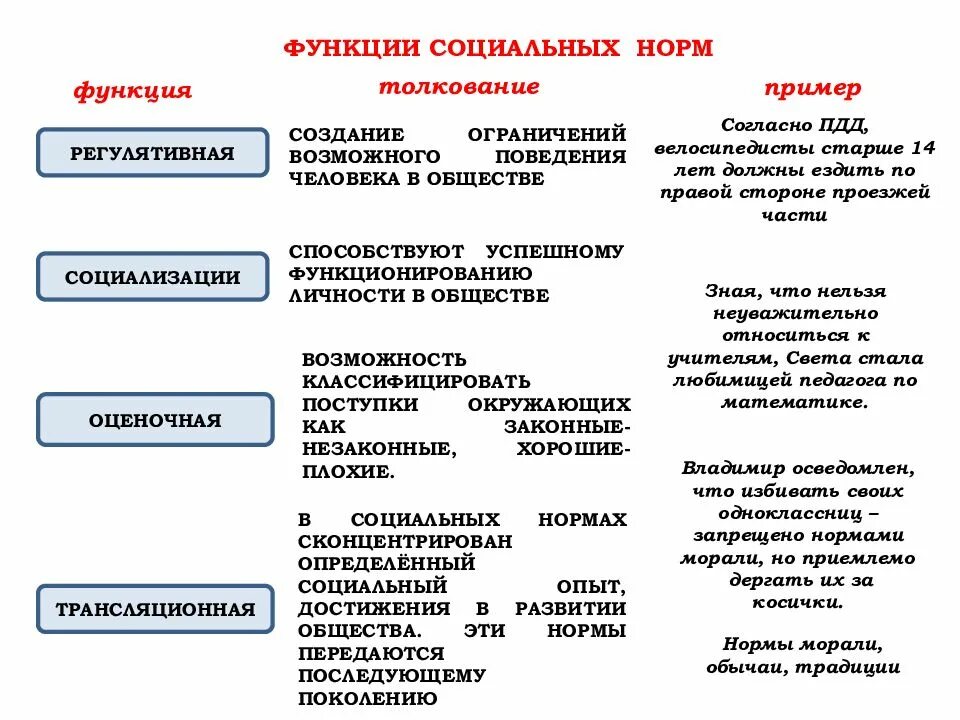 Или иные ценности в обществе. Функции социальных норм Обществознание. Функции социальных норм Обществознание 8 класс. Оценочная функция социальных норм пример. К функциям социальных норм относятся.