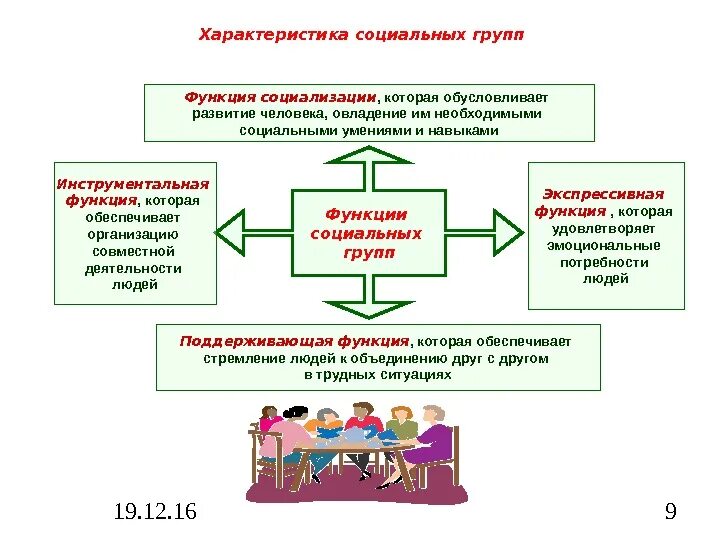 К функциям спорта можно отнести социализирующую функцию. К функциям спорта можно отнести социализирующую функцию