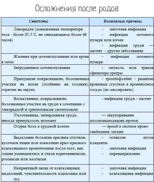 Лохии через неделю. Таблица выделений после родов. Выделения в послеродовом периоде. Послеродовые осложнения. Норма лохий после родов.