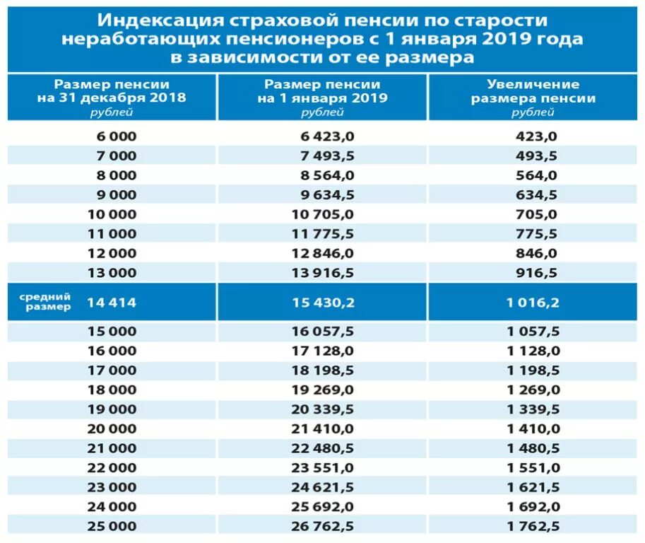 Сколько прибавят феврале. Индексация пенсий. Индексация пенсий по годам таблица. Таблица индексации пенсий. Коэффициент индексации пенсии по годам таблица.