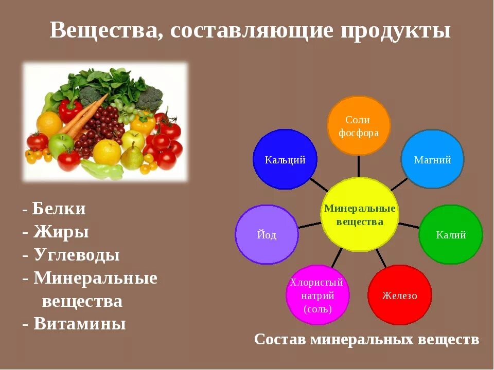 Витаминов ценность продуктов. Белки жиры углеводы микроэлементы витамины. Памятка о польземиральных веществ. Минеральные вещества в пище. Минеральные вещества в продуктах питания.